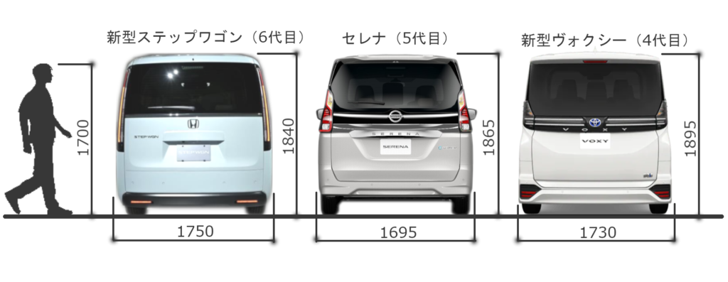 画像と寸法で比較 新型ステップワゴン セレナ 新型ヴォクシー 車体大きさ比較 ふくのログ